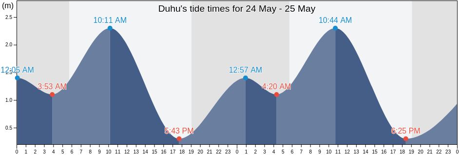 Duhu, Guangdong, China tide chart