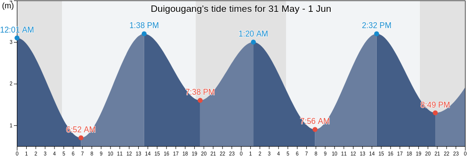 Duigougang, Jiangsu, China tide chart