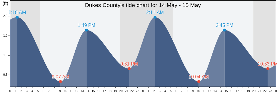 Dukes County, Massachusetts, United States tide chart