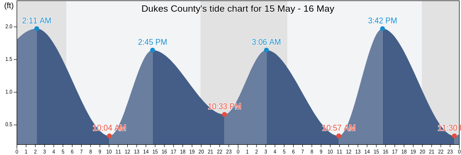 Dukes County, Massachusetts, United States tide chart