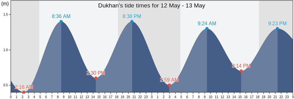 Dukhan, Al-Shahaniya, Qatar tide chart