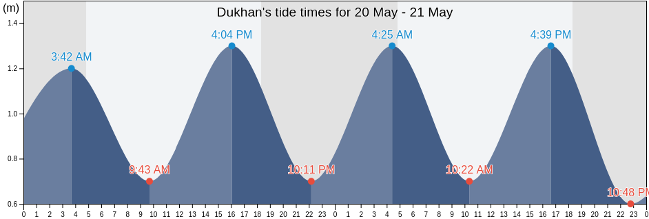 Dukhan, Al-Shahaniya, Qatar tide chart