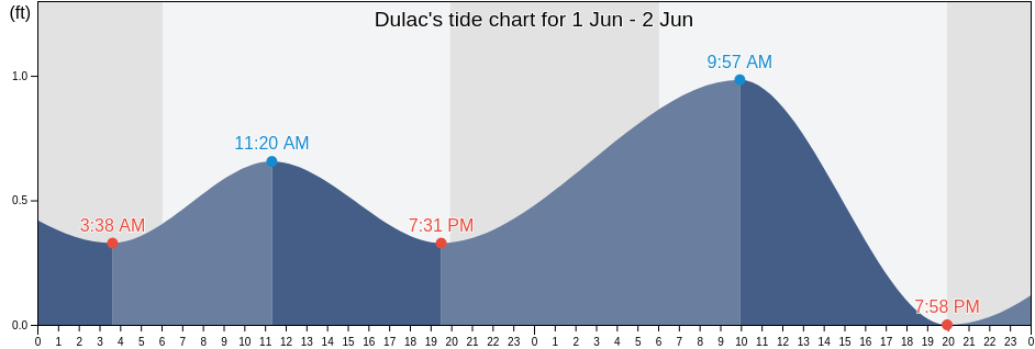 Dulac Tide Chart