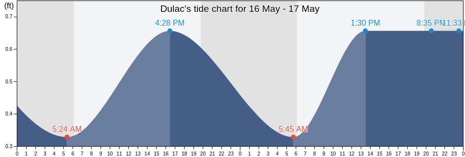 Dulac, Terrebonne Parish, Louisiana, United States tide chart