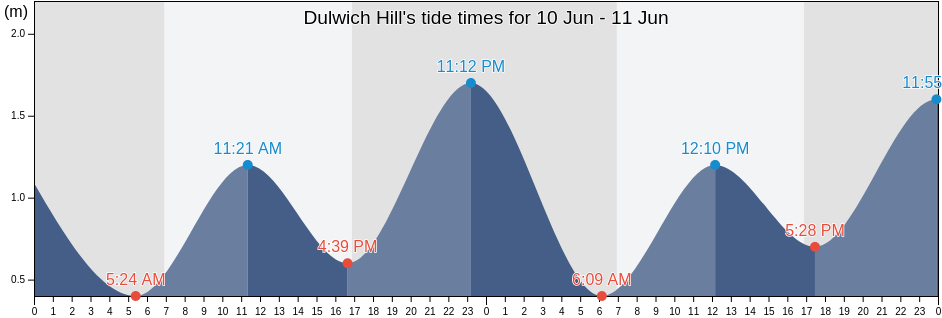 Dulwich Hill, Inner West, New South Wales, Australia tide chart