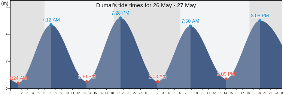 Dumai, Riau, Indonesia tide chart