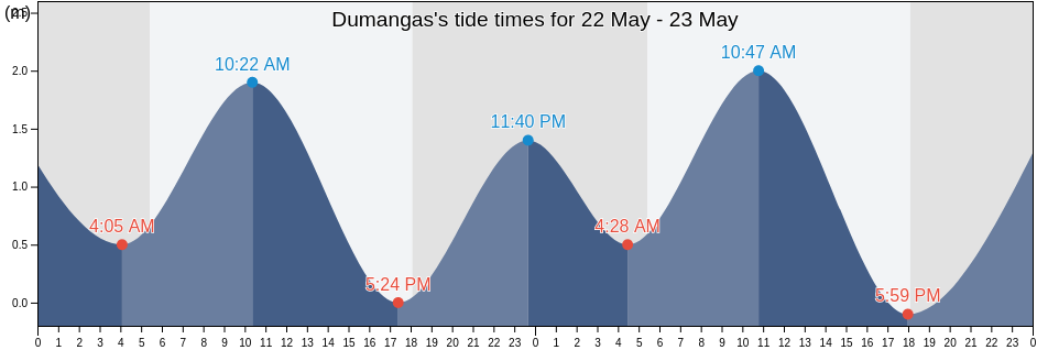 Dumangas, Province of Iloilo, Western Visayas, Philippines tide chart