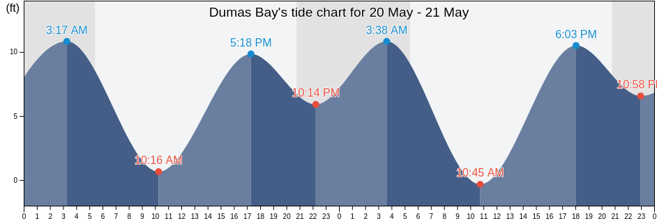 Dumas Bay, King County, Washington, United States tide chart