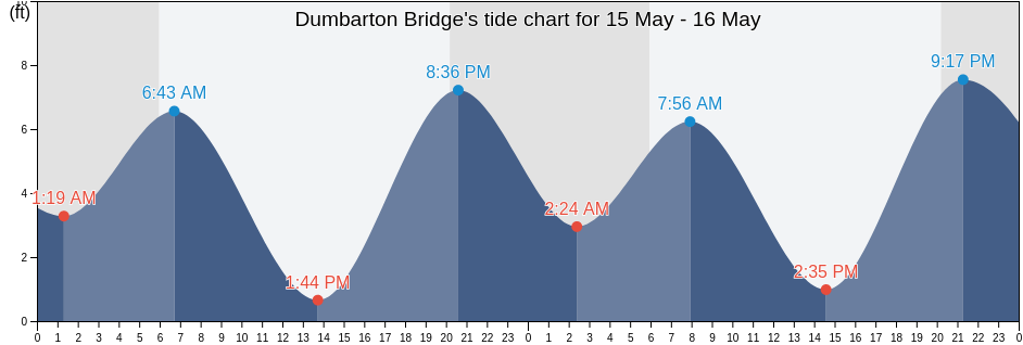 Dumbarton Bridge, San Mateo County, California, United States tide chart