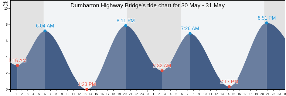 Dumbarton Highway Bridge, San Mateo County, California, United States tide chart