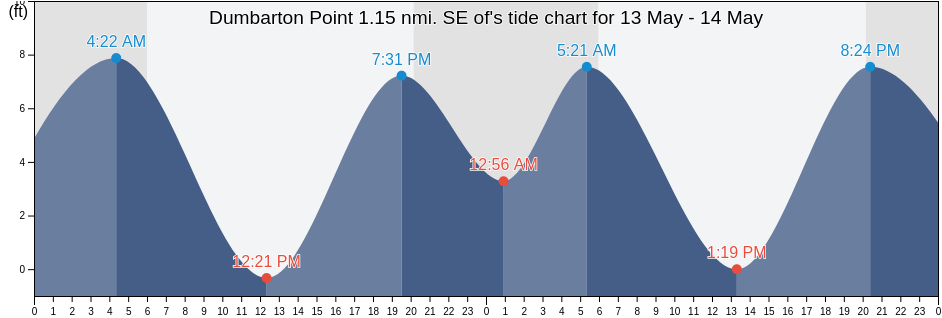 Dumbarton Point 1.15 nmi. SE of, Santa Clara County, California, United States tide chart