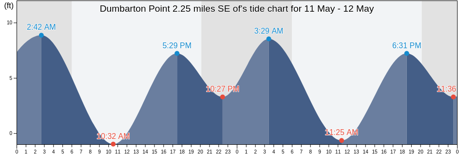 Dumbarton Point 2.25 miles SE of, Santa Clara County, California, United States tide chart