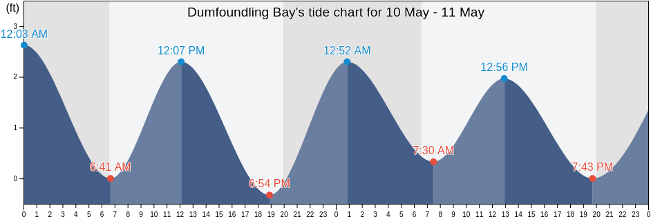 Dumfoundling Bay, Broward County, Florida, United States tide chart