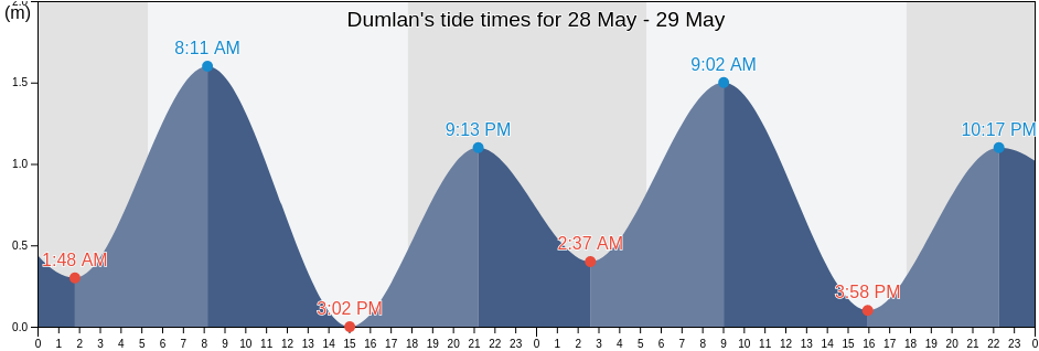 Dumlan, Compostela Valley, Davao, Philippines tide chart