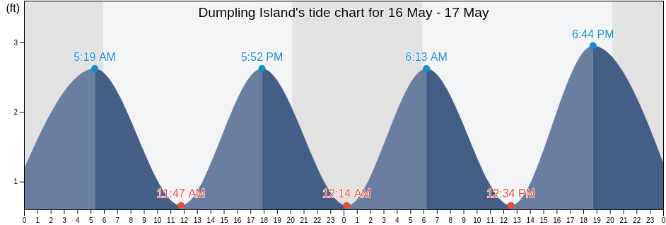 Dumpling Island, City of Suffolk, Virginia, United States tide chart
