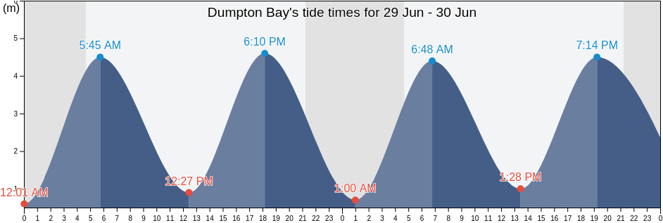 Dumpton Bay, Kent, England, United Kingdom tide chart
