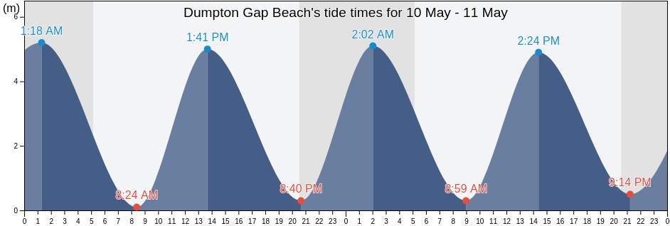 Dumpton Gap Beach, Pas-de-Calais, Hauts-de-France, France tide chart