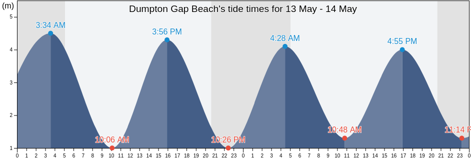 Dumpton Gap Beach, Pas-de-Calais, Hauts-de-France, France tide chart