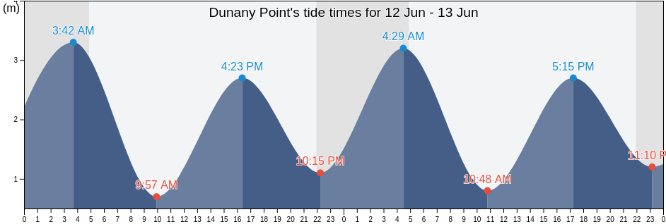 Dunany Point, Louth, Leinster, Ireland tide chart