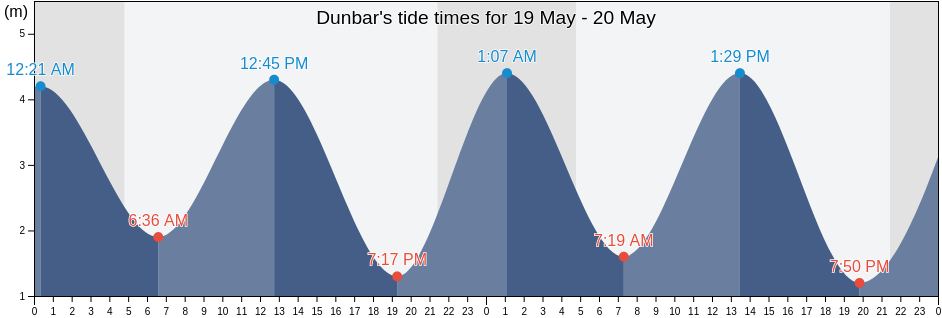 Dunbar, East Lothian, Scotland, United Kingdom tide chart