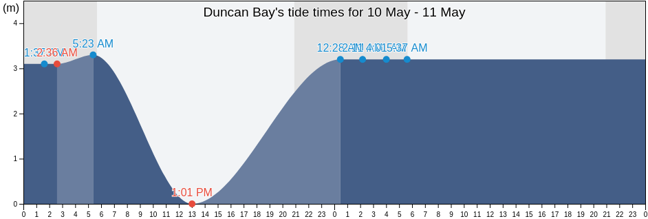 Duncan Bay, Comox Valley Regional District, British Columbia, Canada tide chart