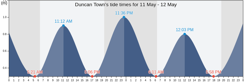 Duncan Town, Ragged Island, Bahamas tide chart