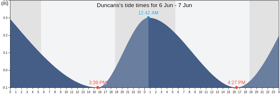 Duncans, Duncans, Trelawny, Jamaica tide chart