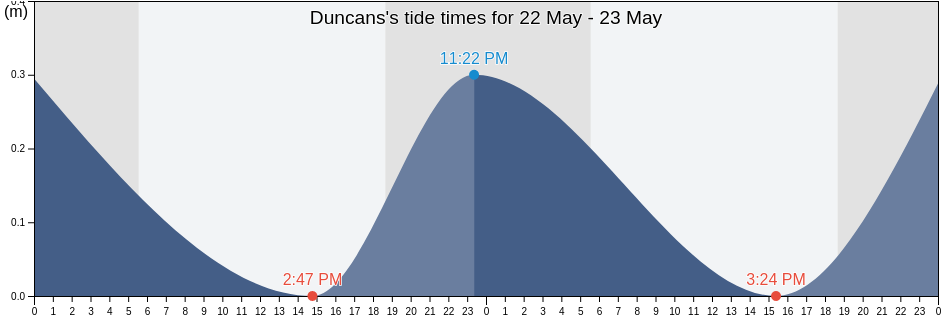 Duncans, Trelawny, Jamaica tide chart