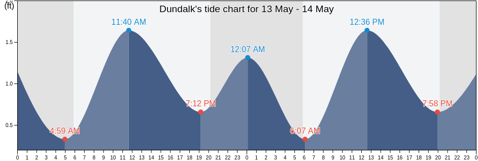 Dundalk, City of Baltimore, Maryland, United States tide chart