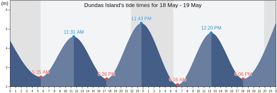 Dundas Island, Skeena-Queen Charlotte Regional District, British Columbia, Canada tide chart