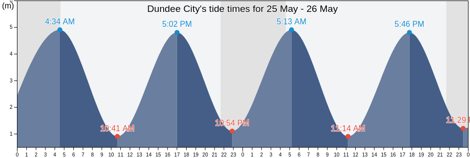 Dundee City, Scotland, United Kingdom tide chart
