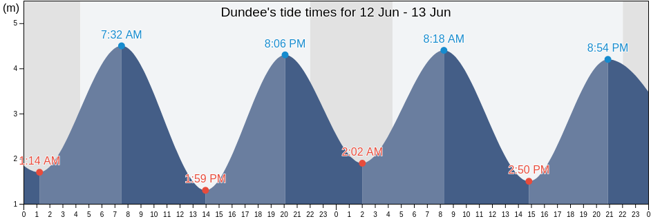 Dundee, Dundee City, Scotland, United Kingdom tide chart