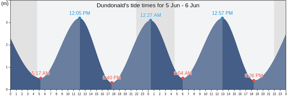 Dundonald, South Ayrshire, Scotland, United Kingdom tide chart