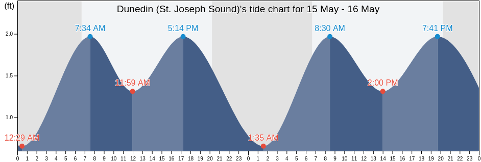 Dunedin (St. Joseph Sound), Pinellas County, Florida, United States tide chart