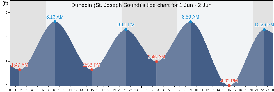 Dunedin (St. Joseph Sound), Pinellas County, Florida, United States tide chart