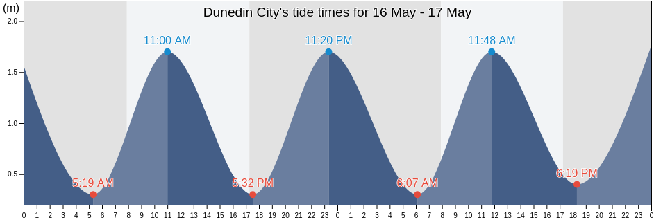 Dunedin City, Otago, New Zealand tide chart