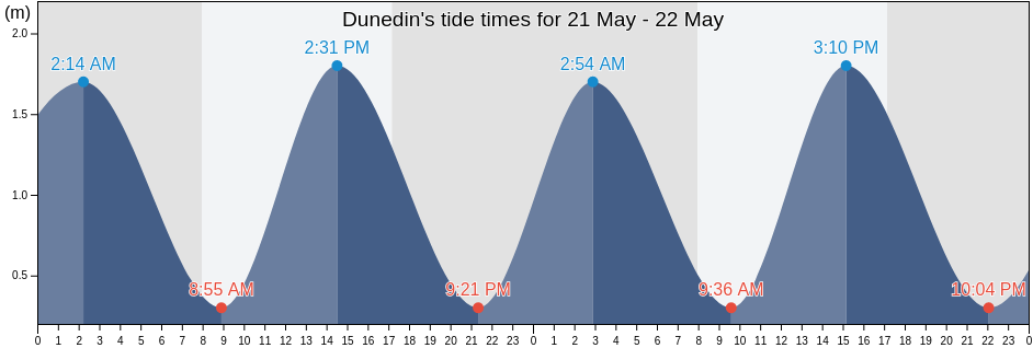 Dunedin, Dunedin City, Otago, New Zealand tide chart
