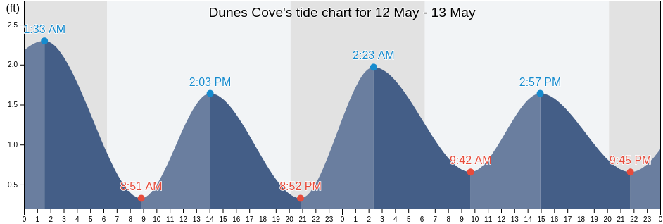 Dunes Cove, Horry County, South Carolina, United States tide chart