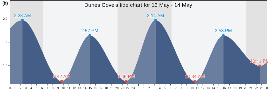 Dunes Cove, Horry County, South Carolina, United States tide chart