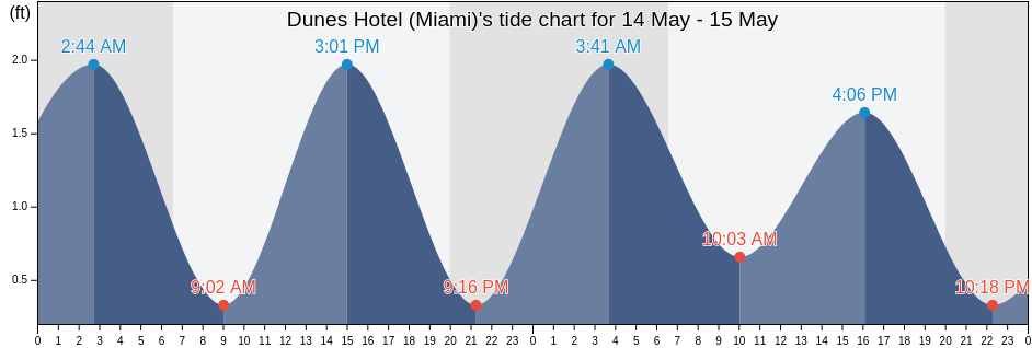 Dunes Hotel (Miami), Broward County, Florida, United States tide chart