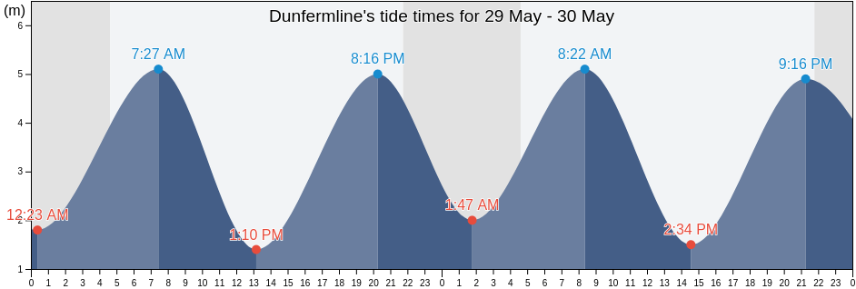 Dunfermline, Fife, Scotland, United Kingdom tide chart
