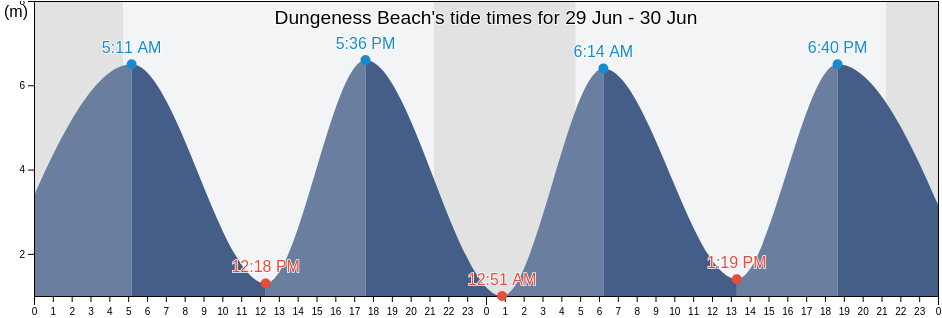 Dungeness Beach, Kent, England, United Kingdom tide chart