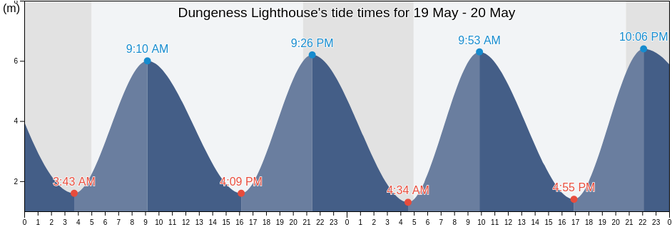 Dungeness Lighthouse, Kent, England, United Kingdom tide chart