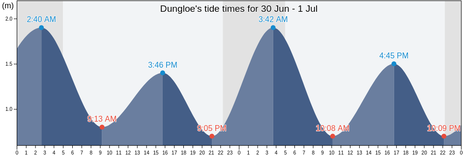Dungloe, County Donegal, Ulster, Ireland tide chart