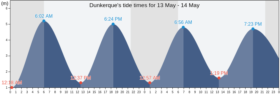 Dunkerque, North, Hauts-de-France, France tide chart