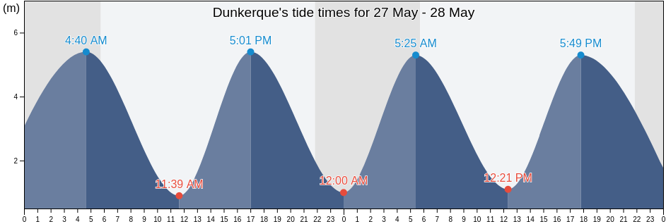 Dunkerque, Pas-de-Calais, Hauts-de-France, France tide chart