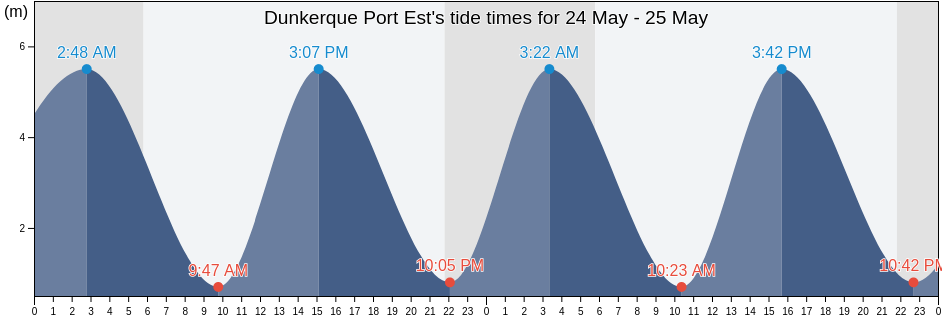 Dunkerque Port Est, Hauts-de-France, France tide chart