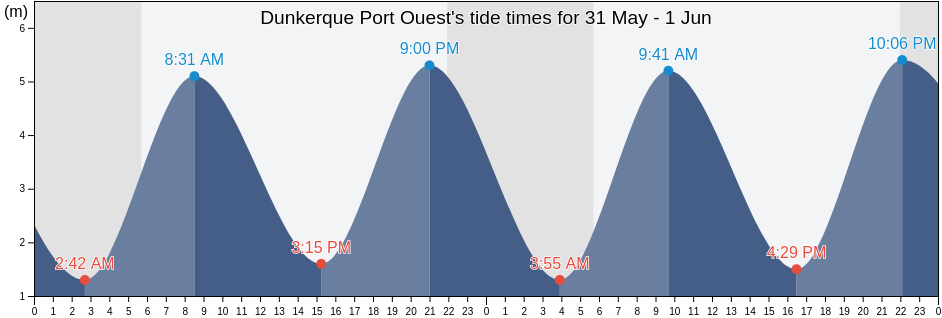 Dunkerque Port Ouest, North, Hauts-de-France, France tide chart