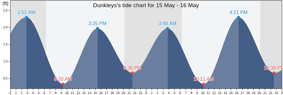 Dunkleys, Dare County, North Carolina, United States tide chart
