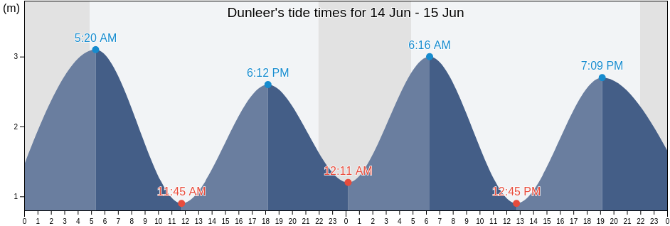 Dunleer, Louth, Leinster, Ireland tide chart